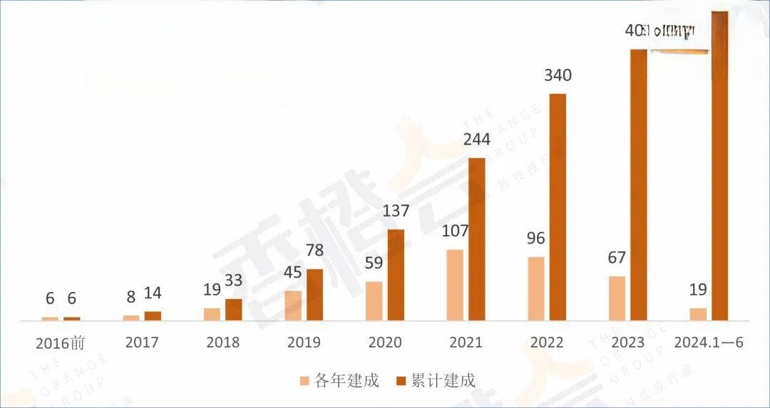 中国加氢站建设新趋势：建大站！1吨以上的加氢站已有4成