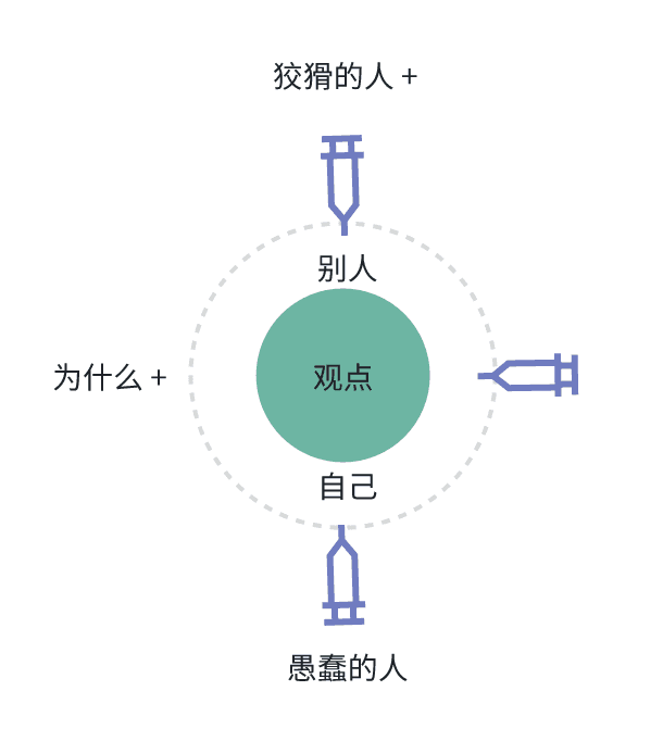 如何洞察事物的本质：事实、观点、信仰与立场