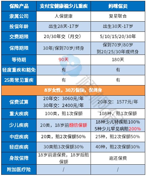 支付宝健康福少儿重疾险 vs 复星妈咪保贝：全方位对比分析