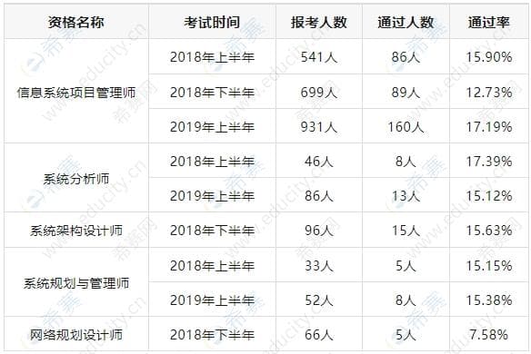 软考5个高级资格考试难度对比：哪个好考？