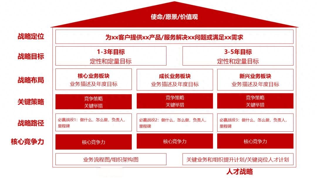 什么是战略屋？一张图弄懂公司战略