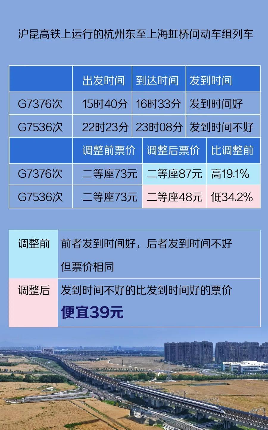 如何体现“有升有降”？部分高铁列车实行市场化票价机制十问