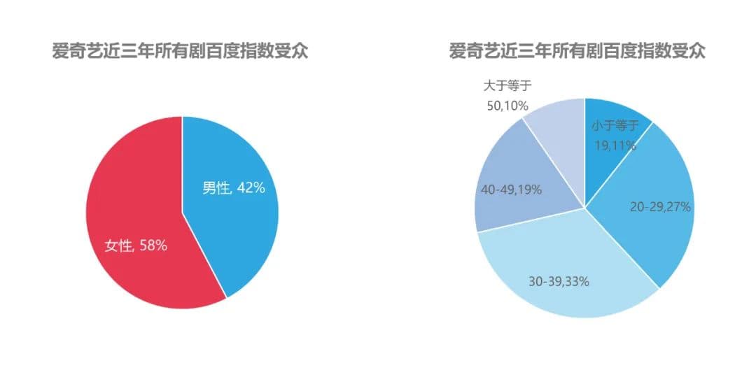 爱奇艺剧集受众分析：女性观众占比高，20-39岁成点播主力