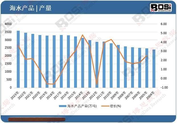 未来5年爆发增长？2030年海水产品市场规模预测与三大风口