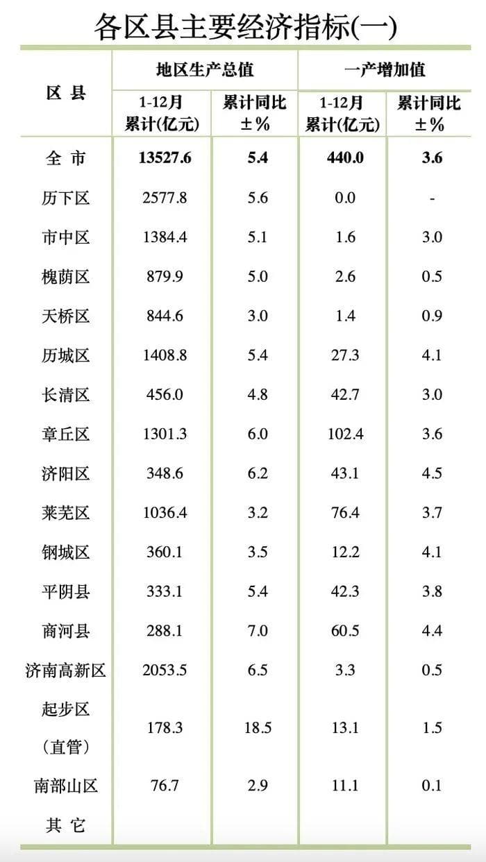 济南2024区县经济图谱：头部领航“增长极”，“新兴势力”冲刺发力