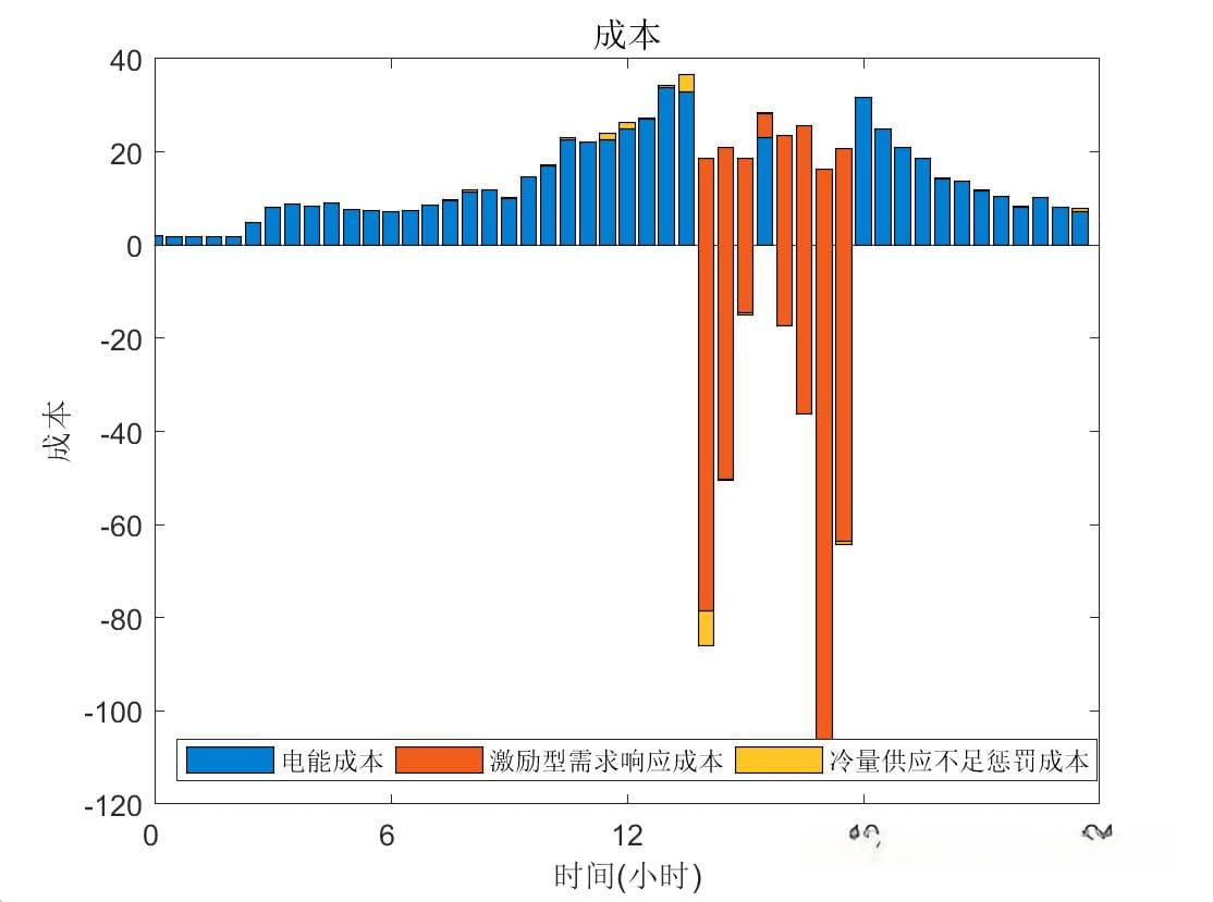 需求响应动态冰蓄冷系统与需求响应策略的优化研究