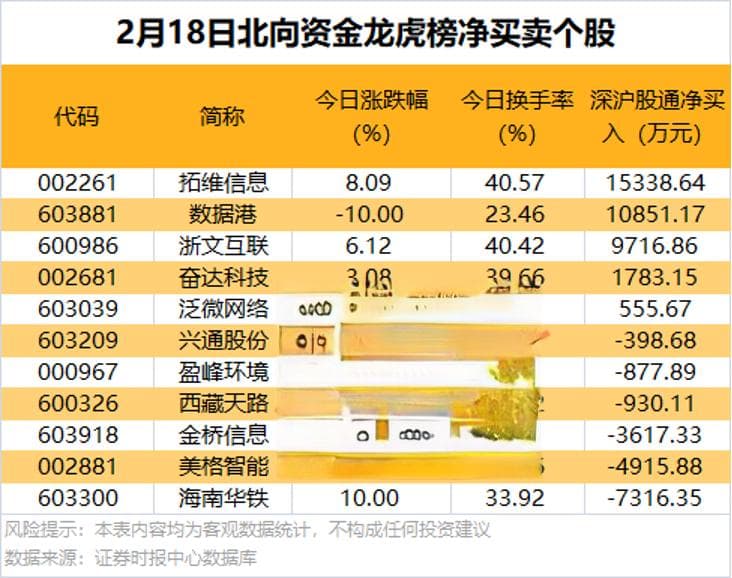 高位大涨！热门股获北向资金抢筹逾1.5亿元
