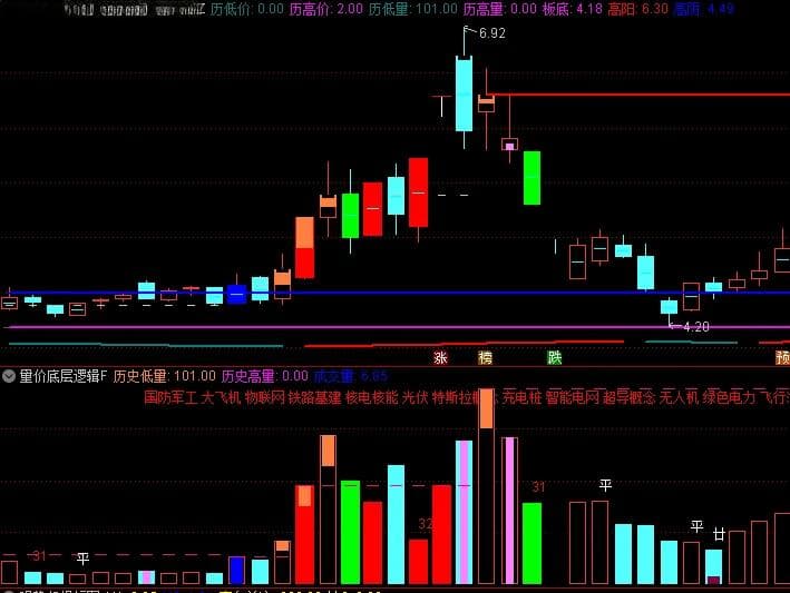 通达信【量价底层逻辑】指标详解：识别关键点位和潜在转折点