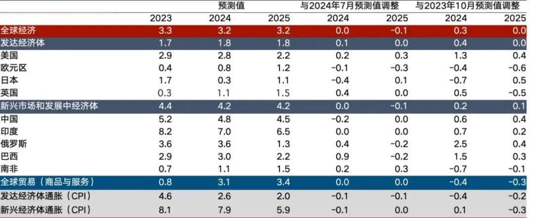程实：全球经济“热启动”——2025年全球经济展望