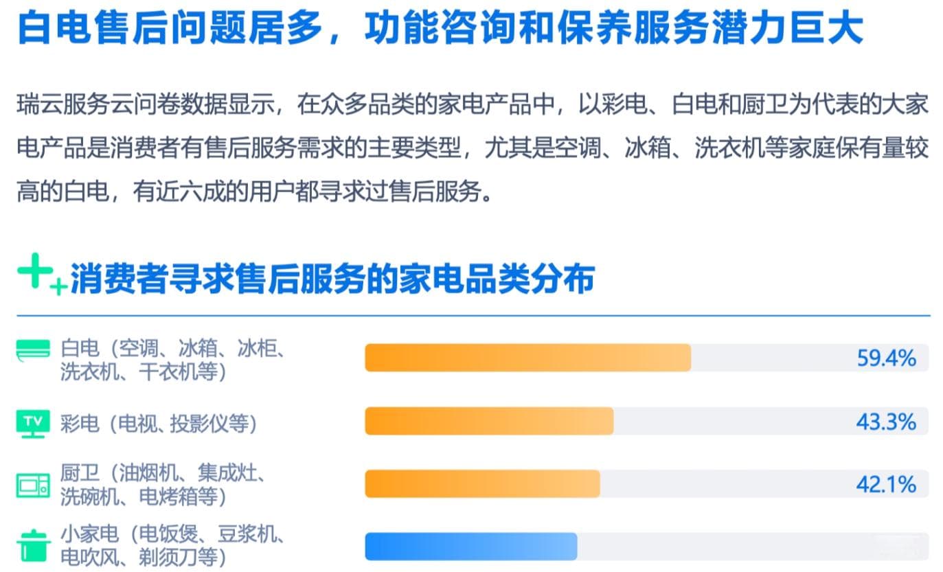 家电行业售后服务：如何应对客服响应慢、服务不专业等常见问题？
