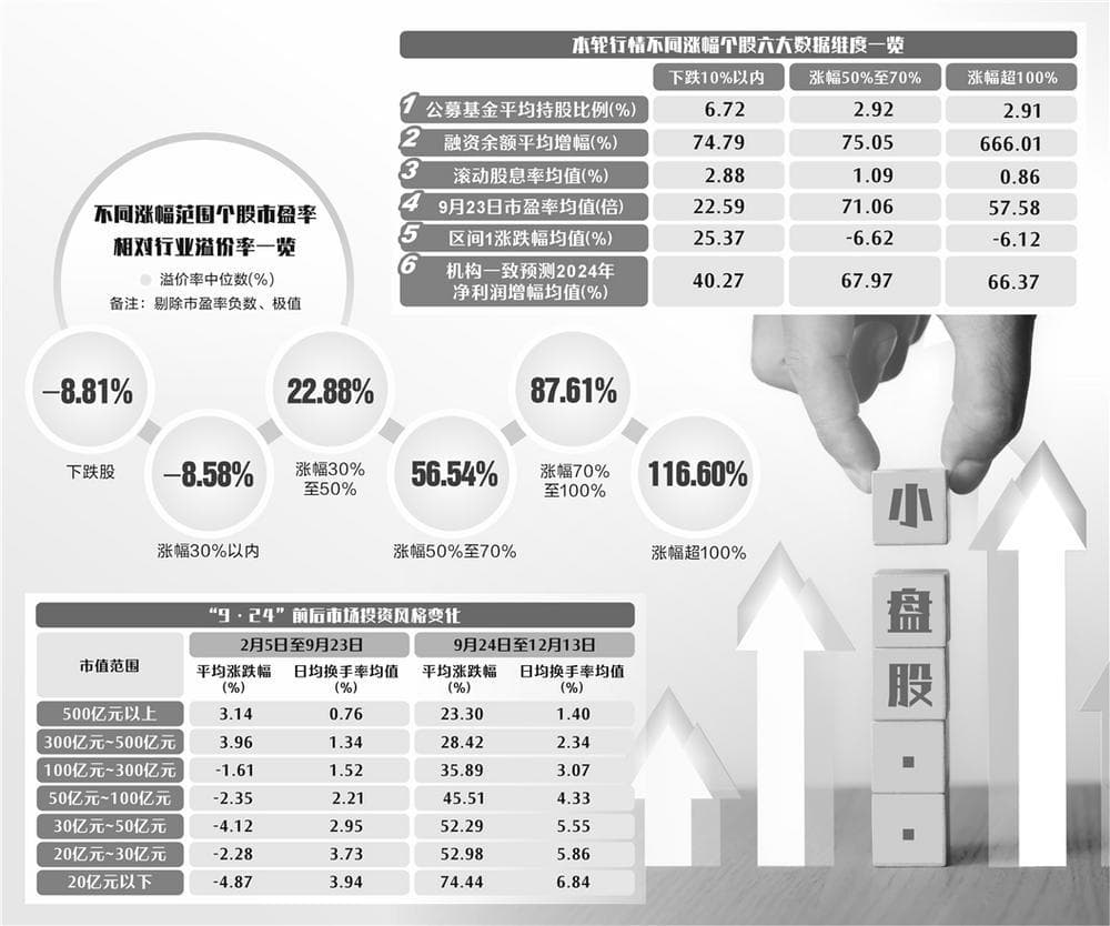 六大维度剖析本轮强势股共性 估值溢价高企存隐忧