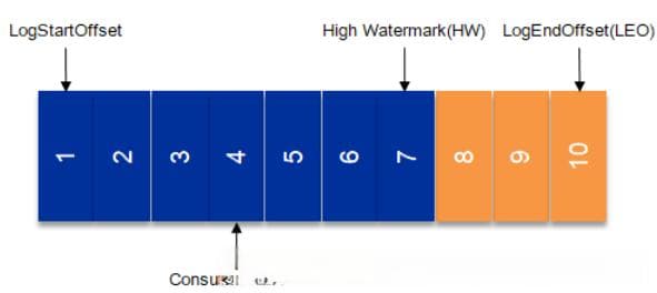 查看Kafka消息消费堆积情况