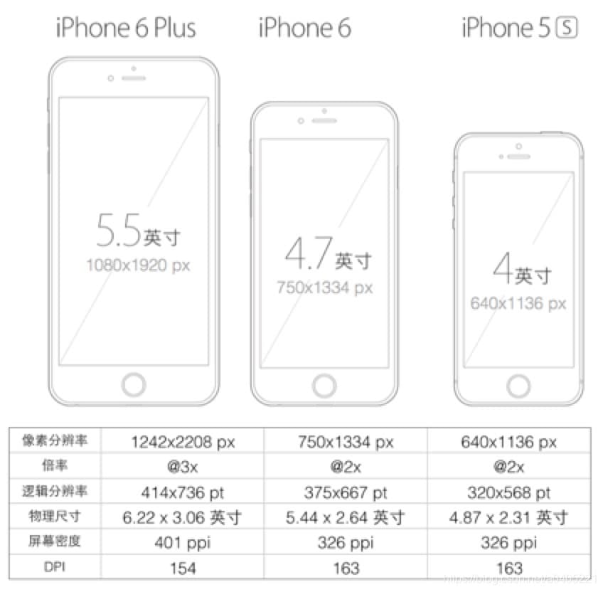 手机屏幕物理像素与逻辑像素原理详解