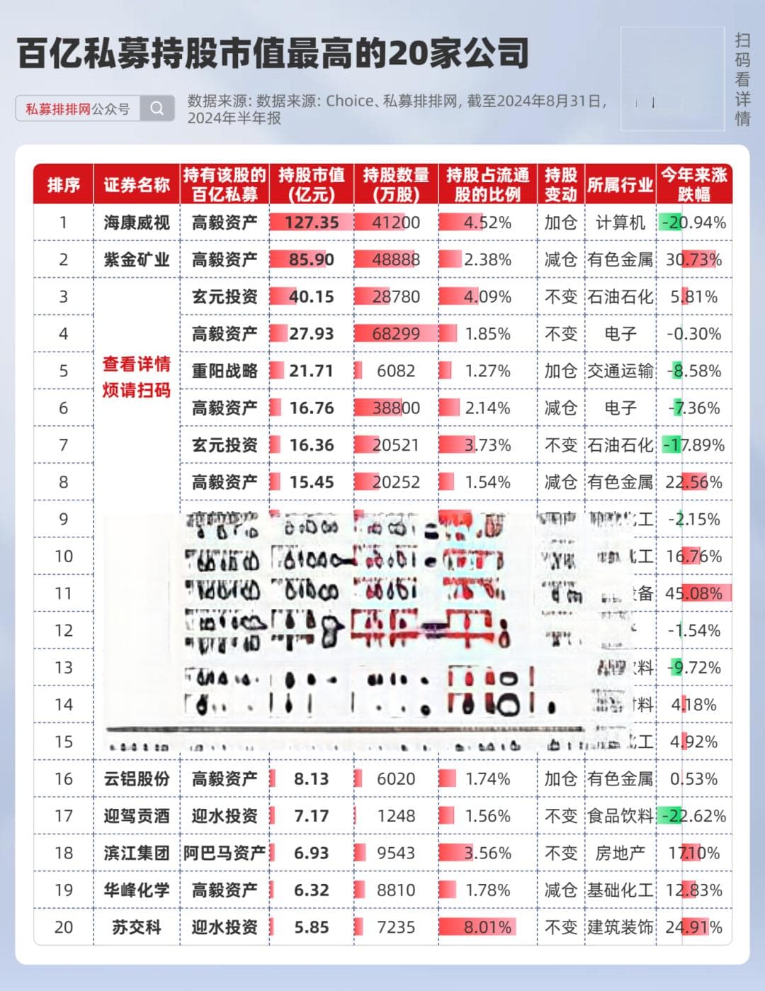 高毅、迎水等33家百亿私募持仓出炉！12只重仓股今年来涨超20%