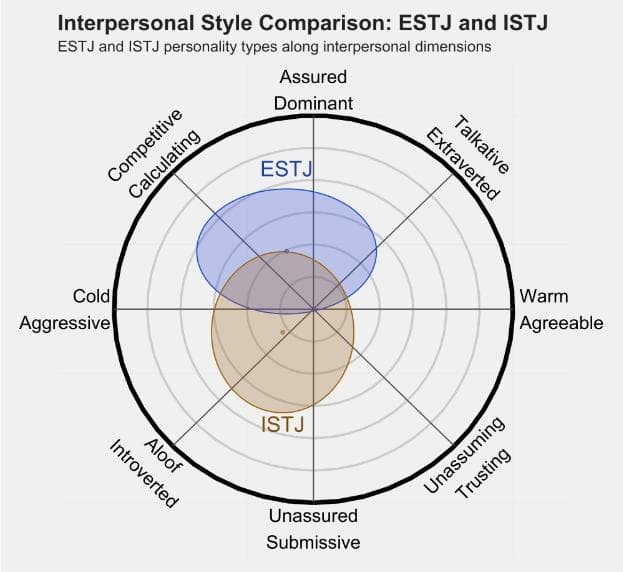 ESTJ 和 ISTJ  的区别体现:人际关系、友谊和伙伴关系