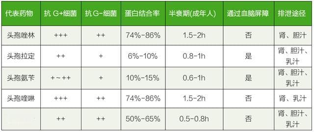 五代头孢各不同，应该首选哪一代（多图对比）
