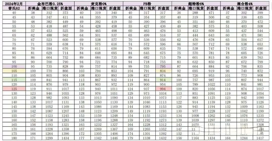 铁矿石仓单成本计算方法详解