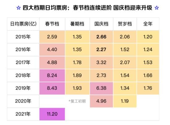 猫眼发布专题报告 深入解读档期演变如何影响中国影市发展
