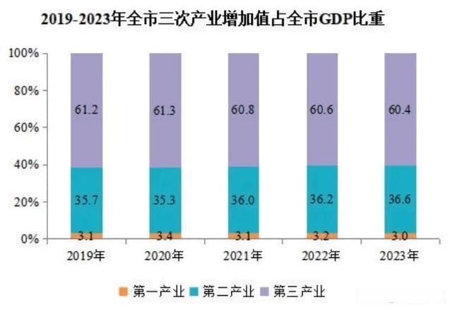 合肥2023年经济成绩单：GDP破1.26万亿元，新能源产业成新增长极