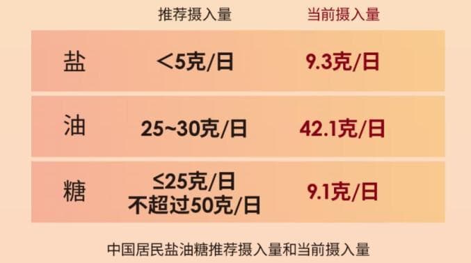 中国人每顿都在吃的这个“调料”，过多食用会危害波及多个器官