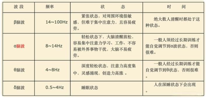 脑电波的五种分类：δ波、θ波、α波、β波、γ波