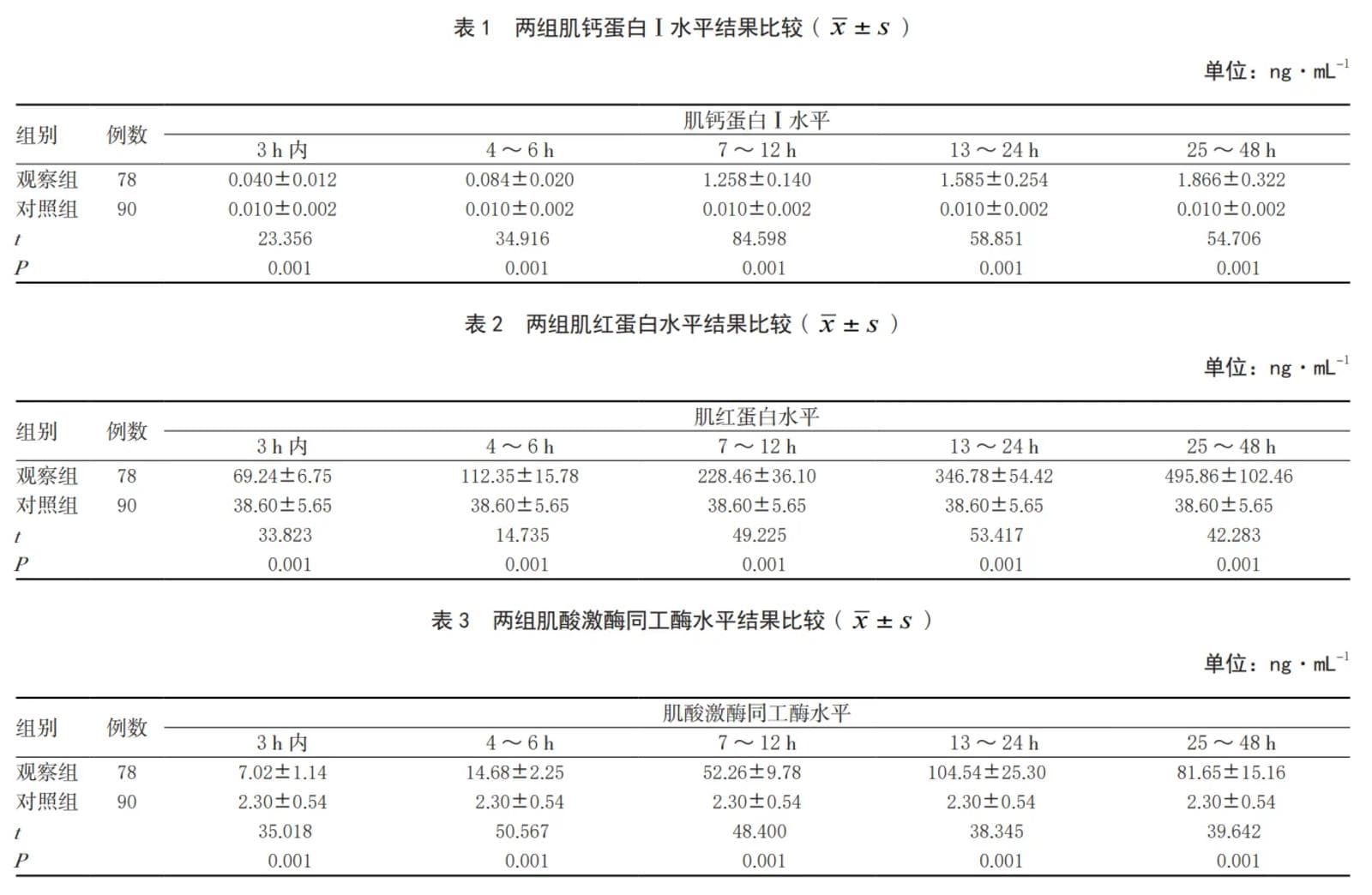血清肌酸激酶升高的 7 种临床解读，忽略最后一种你会犯大错