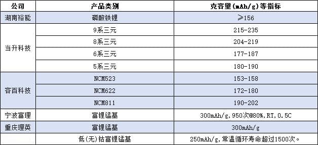 富锂锰基将是下一代固态电池的理想正极