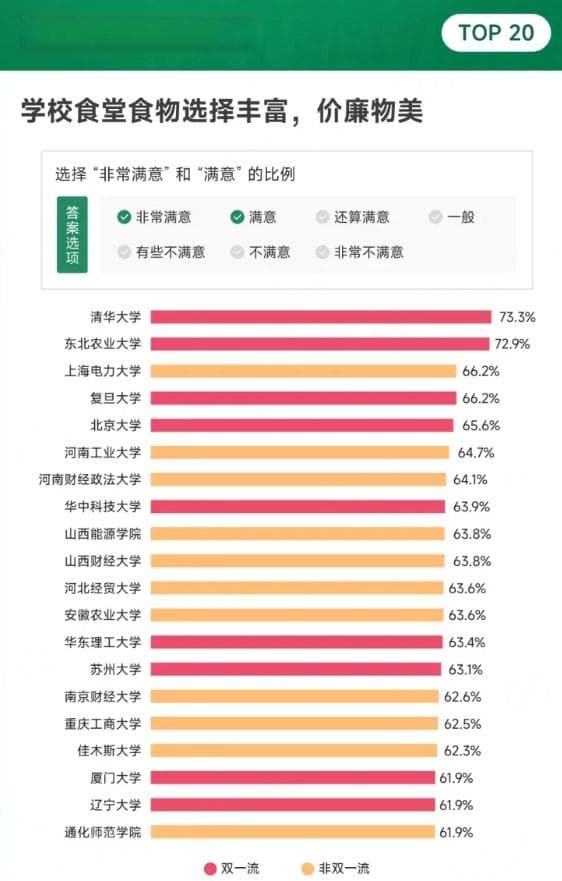 2024大学食堂满意度调查：清华第一，超七成学生认可