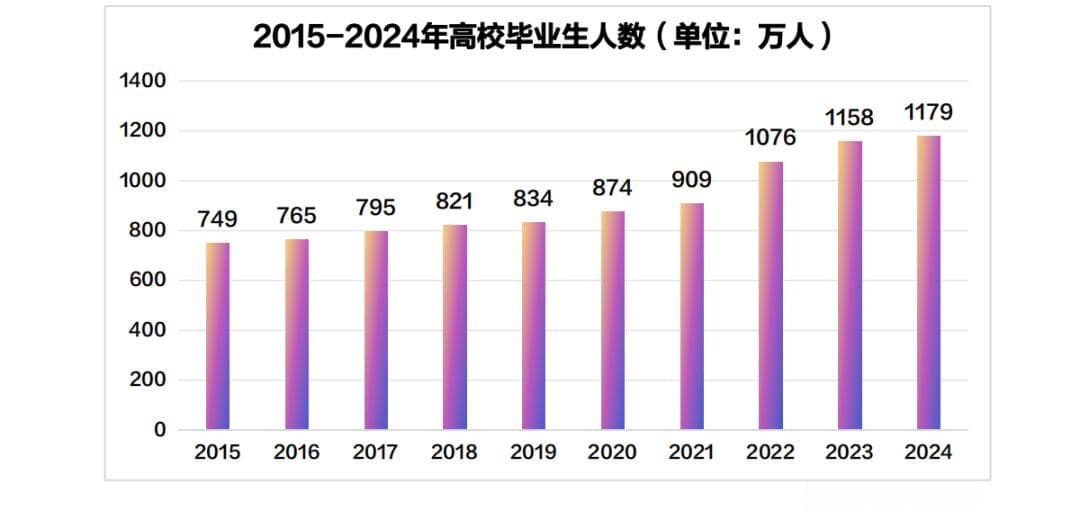 24届毕业生就业大数据分析！1179万毕业生是怎么选择的？