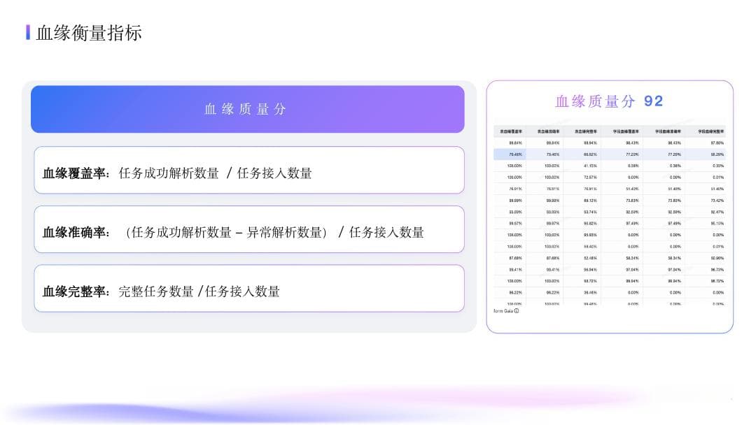抖音集团数据血缘深度应用：架构、指标与优化实践