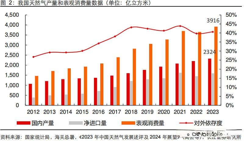天然气产业链深度解析：供需两端全面解读