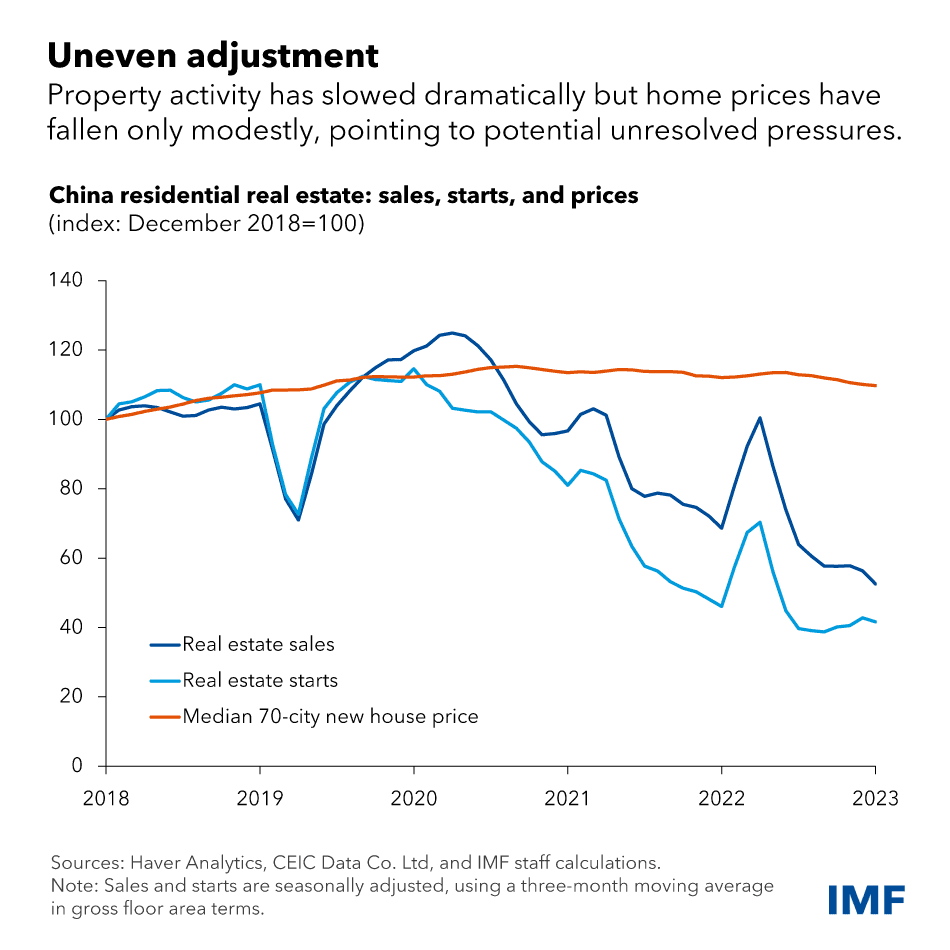 IMF最新建议：房地产不行后，服务业成为中国经济救命稻草