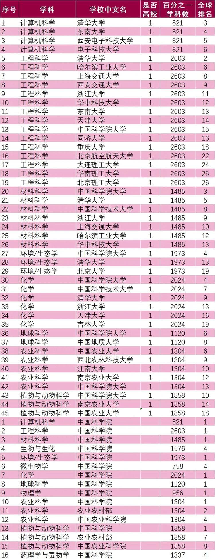 ESI最新数据：中国大陆高校学科建设持续进步