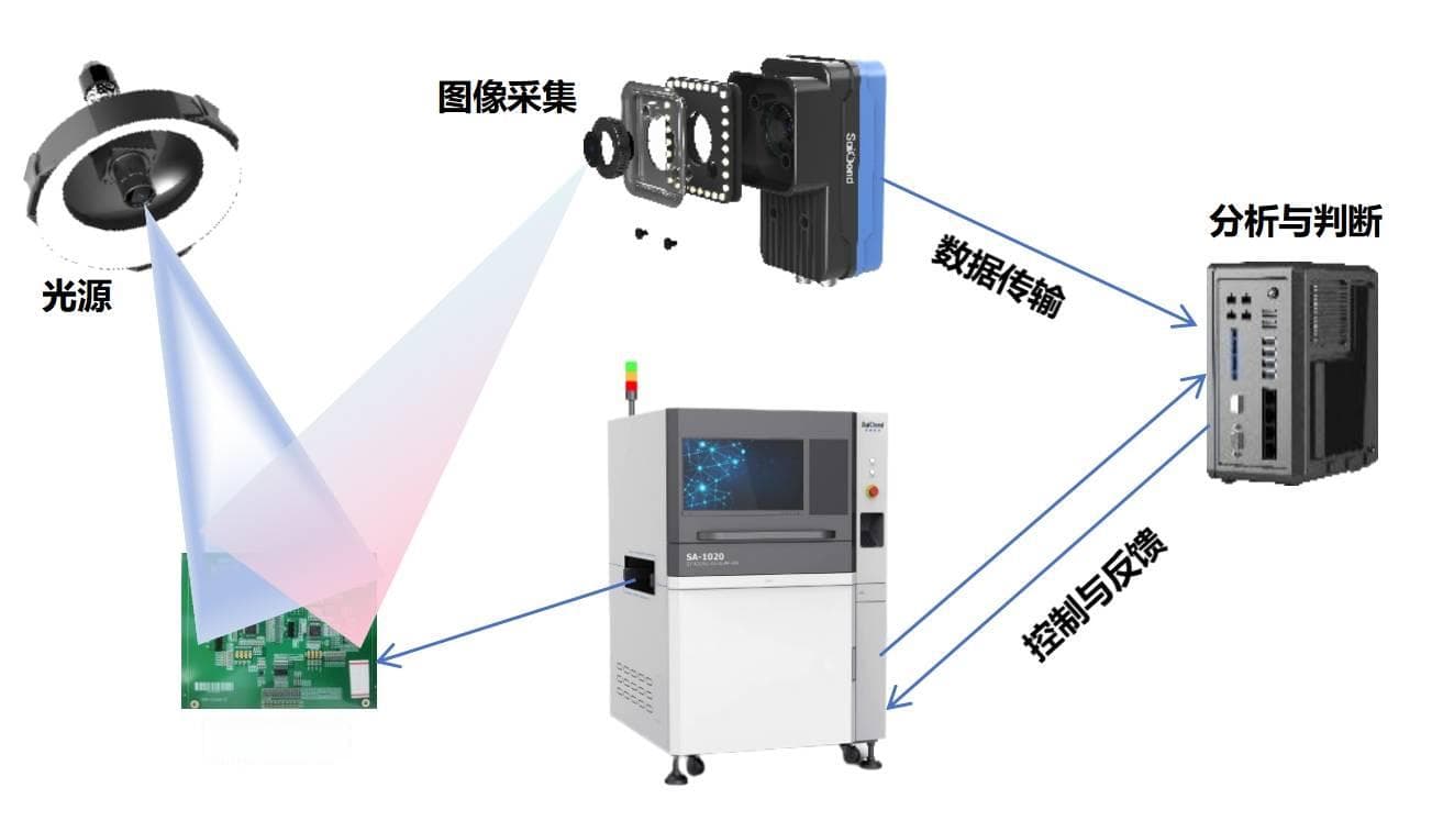 解锁AOI关键技术，赋能工业质检新质生产力