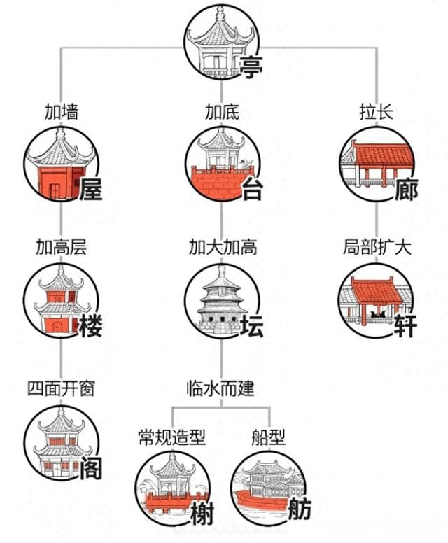 中国古代建筑八种形式：亭、台、楼、阁、轩、榭、廊、舫