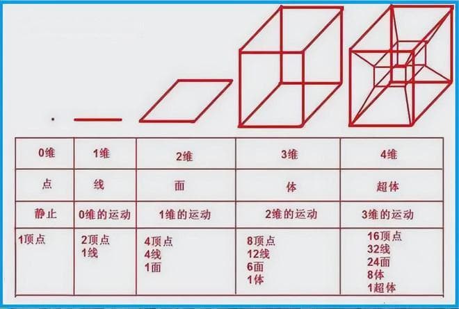 四维空间真的存在吗？四维生物在人类眼里是“神”一般的存在？