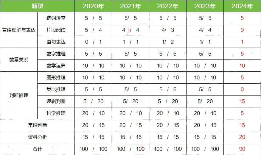 2025广东公务员行测题型题量分布预测及备考指南