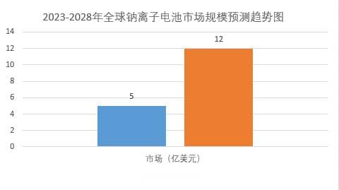 2025年钠离子电池市场前景分析：全球钠离子电池市场规模增长率为21.5%