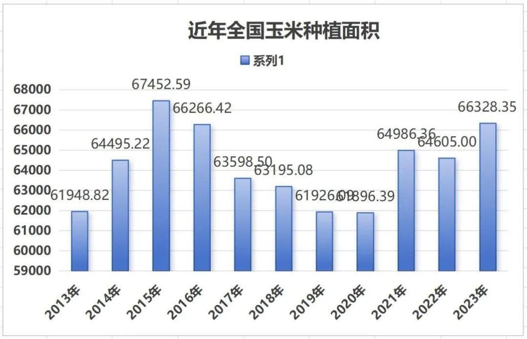 我国玉米种植布局