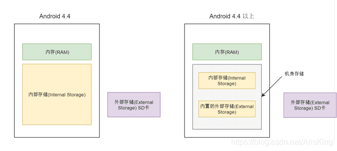 Android 文件存储位置梳理