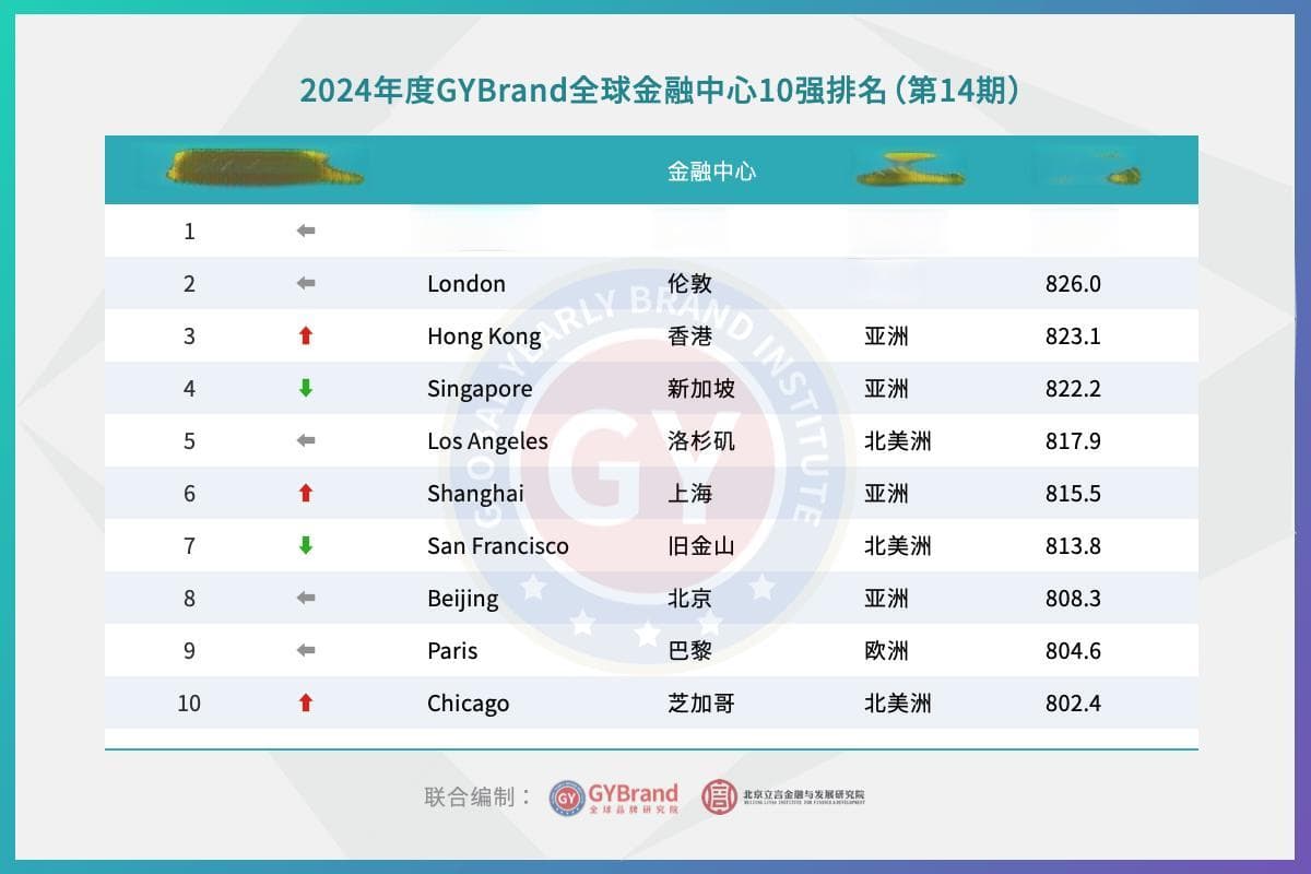 2024国际金融中心城市100强排名发布 最新全球金融中心指数报告解读