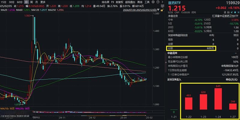 医药板块逆市收涨，机构看好2025年投资机会