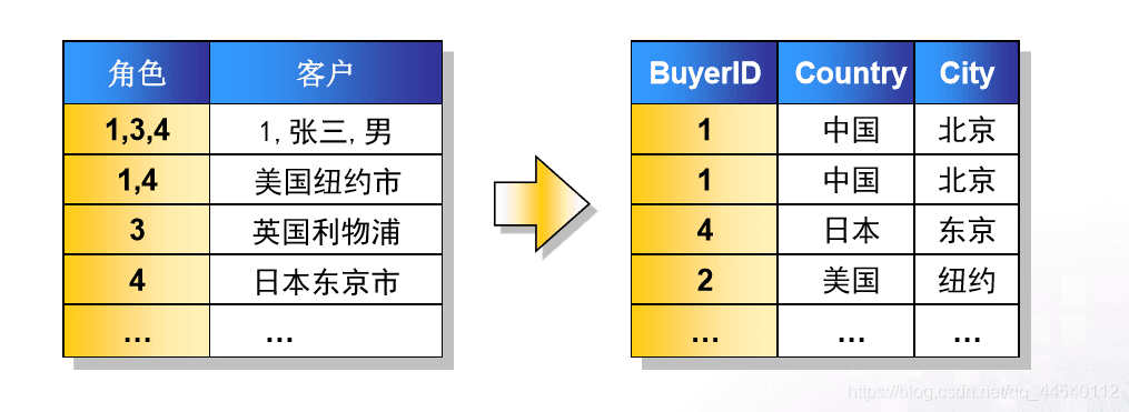 SQL三范式理解