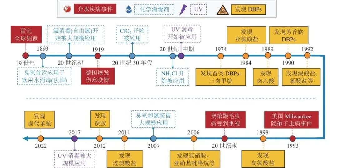 饮用水消毒研究进展：从氯消毒到新型技术的应用