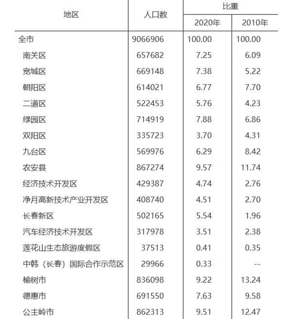 长春市各地人口多少排名：长春市各地常住人口和户籍人口分别是多少？