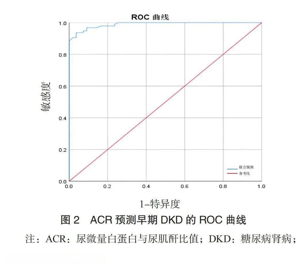 24h尿微量白蛋白定量、尿微量白蛋白与尿肌酐比值在早期糖尿病肾病中的诊断意义