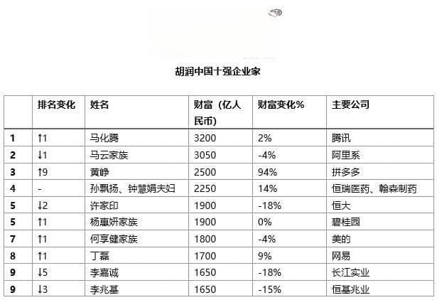 3200亿！马化腾财富增2%，超马云仍是中国首富