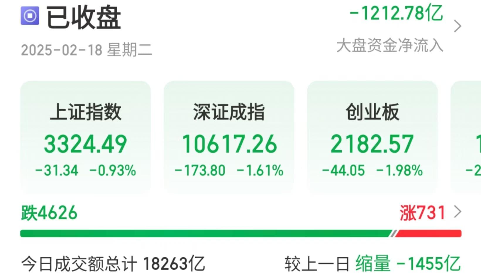 A股三大指数集体下跌，科技成长股仍占优