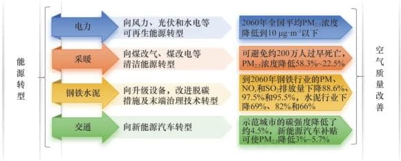 城市蓝天保卫战：中国“双碳”目标下的空气质量转变