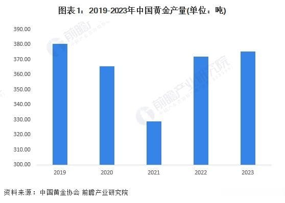 2024年中国金矿采矿现状分析：黄金产量整体稳定，企业布局力度持续加大